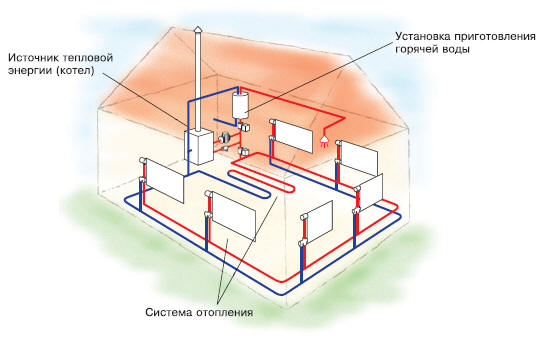 sistema-otopleniya-zagorodnogo-doma-s-radiatorami-truboprovodom-kotlom-i-boylerom